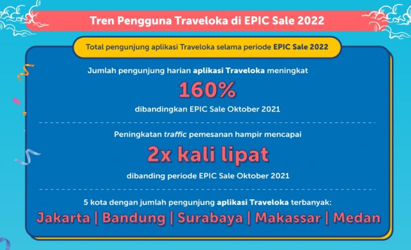 Pemesanan tiket saat EPIC Sale pada 31 Mei-6 Juni 2022 meningkat dua kali lipat.