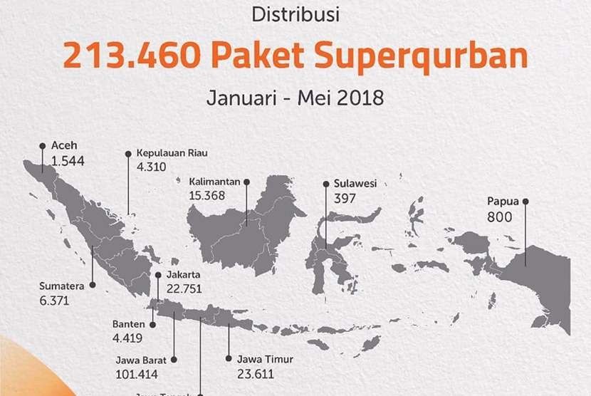 Pendistribusian Superqurban