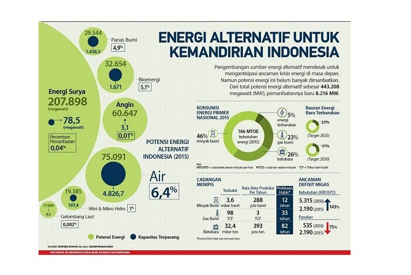 Pengembangan energi baru terbarukan di Indonesia.