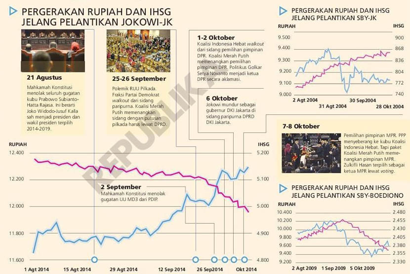 Pergerakan rupiah dan ISHG jelang pelantikan Jokowi-JK.