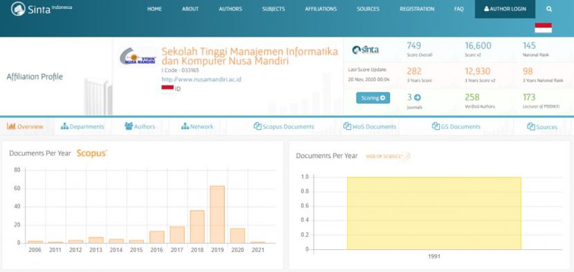 Peringkat Affiliations STMIK Nusa Mandiri Versi SINTA terus meningkat menjadi posisi 145 ranking nasional dan peringkat 98 skala nasional dalam tiga tahun terakhir, per 20 November 2020.