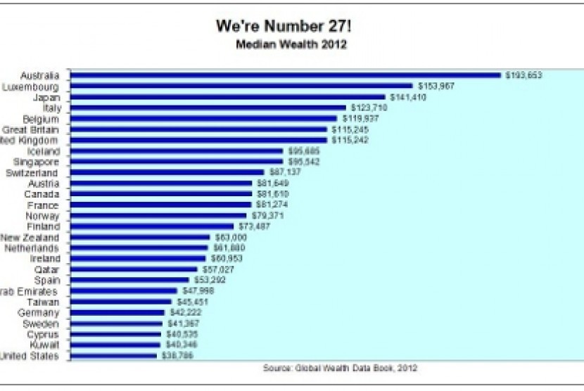 Peringkat Negara berdasar jumlah warga kelas menengah berdasar Global Wealth Data Book 2012