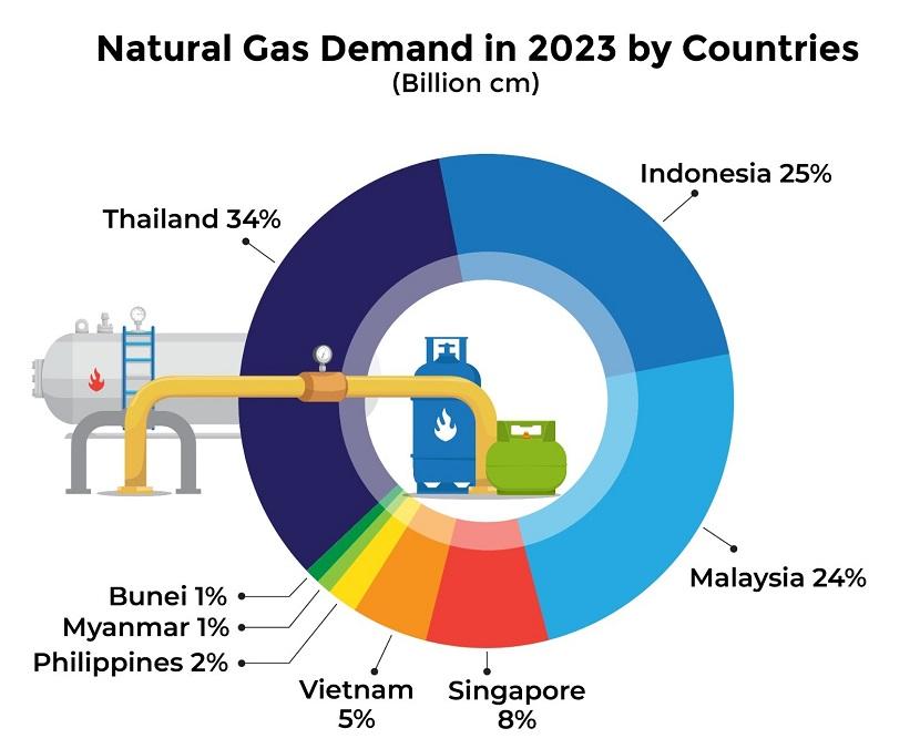 Permintaan gas bumi negara anggota ASEAN tahun 2023.