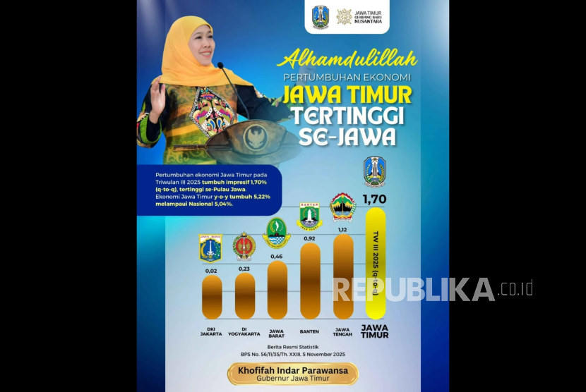 Ekonomi Jatim Triwulan III 2025 Tumbuh Tertinggi se-Jawa, Khofifah: Bukti Soliditas Semua Pihak