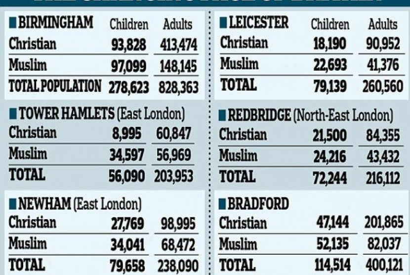 Populasi anak-anak Muslim di kota-kota di Inggris yang mengacu pada Sensus 2011. 