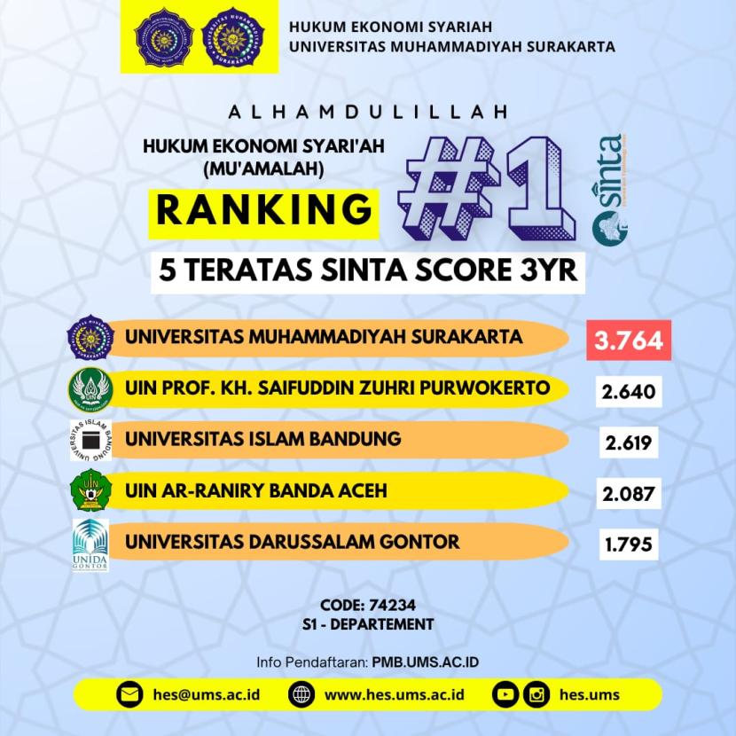 Prodi Hukum Ekonomi Syariah (HES) Universitas Muhammadiyah Surakarta (UMS) menduduki posisi teratas pada perankingan SINTA secara nasional. Data per Rabu (24/7/2024) menunjukkan skor Hukum Ekonomi Syariah (Mu