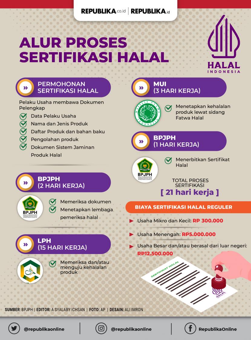 Prosedur Pengajuan Sertifikat Halal