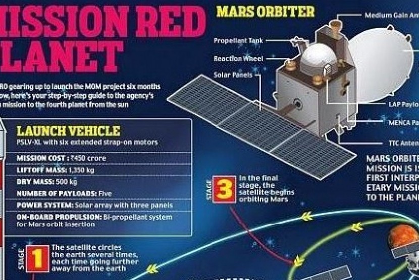 Rancangan pengorbit Mars India