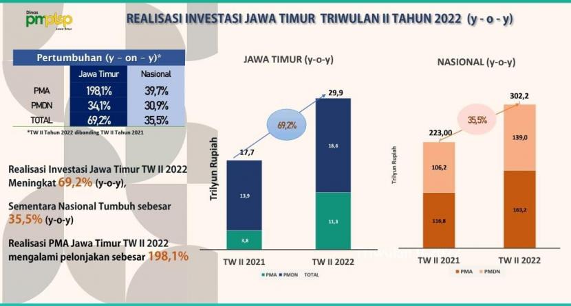 Realisasi investasi triwulan II tahun 2022 di Jawa Timur menunjukkan capaian yang kinerja yang menggembirakan. Tercatat adanya realisasi investasi Jatim pada triwulan II Tahun 2022 sebesar Rp 29,9 triliun. 