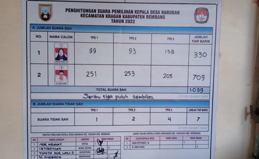 Rekap hasil penghitungan perolehan suara Pemilihan Kepala Desa (Pilkades) Narukan, Kecamatan Kragan, Kabupaten Rembang, Jawa Tengah, yang memastikan kemenangan  Muhammad Umar Faruq.