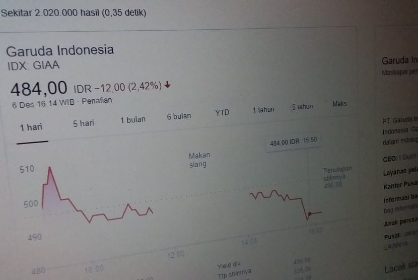 Saham Garuda Indonesia (ilustrasi). Harga saham emiten penerbangan PT Garuda Indonesia Tbk (GIAA) merosot pada perdagangan Rabu (11/12), didorong oleh kekecewaan investor pada manajemen emiten tersebut.