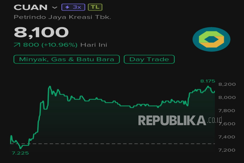 Saham Petrindo Jaya Kreasi Tbk (CUAN) naik 10 persen lebih dari awal perdagangan Rp 7.300 menjadi Rp 8.075 pada transaksi Jumat siang WIB. 