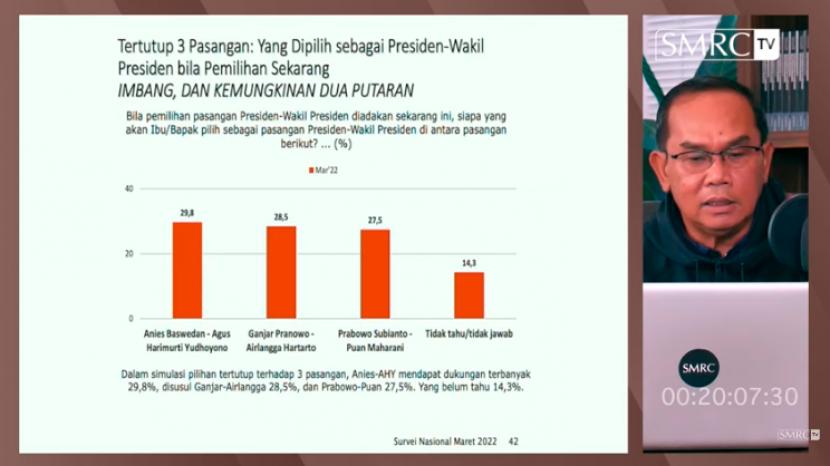 Saiful Mujani memaparkan hasil survei SMRC di channel Youtube SMRC TV. Dalam survei SMRC, trens elektabilitas Ganjar Pranowo dan Anies Baswedan menguat, sementara Prabowo Subianto melemah.