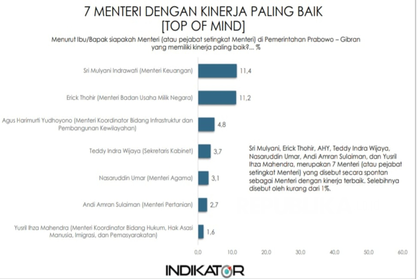 Sejumlah menteri dalam Kabinet Merah Putih dinilai publik memiliki kinerja paling baik.