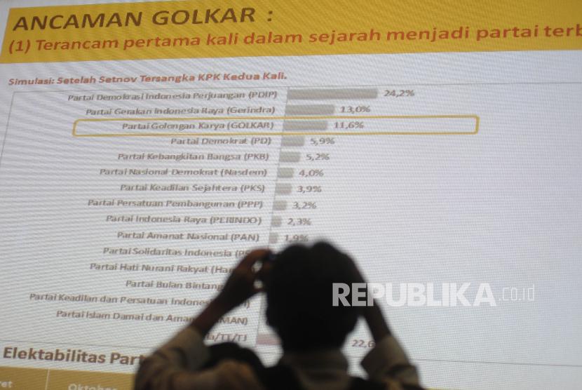 Seorang jurnalis memotret hasil Survei LSI Denny JA saat konfrensi pers di Jakarta, Kamis (14/12).