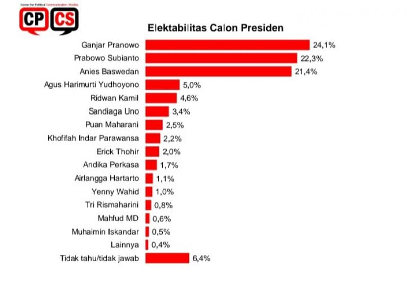 Sepanjang 2022 tiga besar calon presiden makin mantap dikuasai Ganjar Pranowo, Prabowo Subianto, dan Anies Baswedan. 