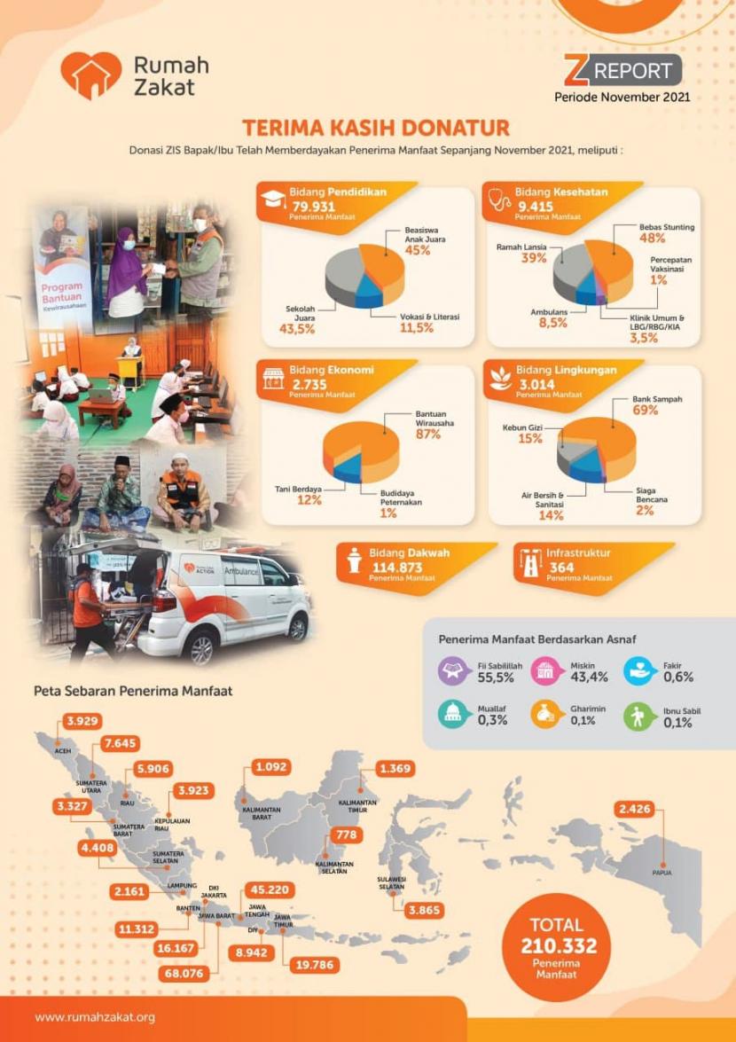 Sepanjang November 2021 Rumah Zakat telah memberdayakan sebanyak 210.332 penerima manfaat di seluruh wilayah Indonesia yang tersebar dari Aceh hingga Papua.