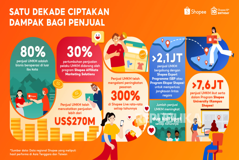 Shopee 1 Dekade Berdayakan UMKM, Catat Penjualan Lebih dari US$270 Miliar di Platform Secara Global