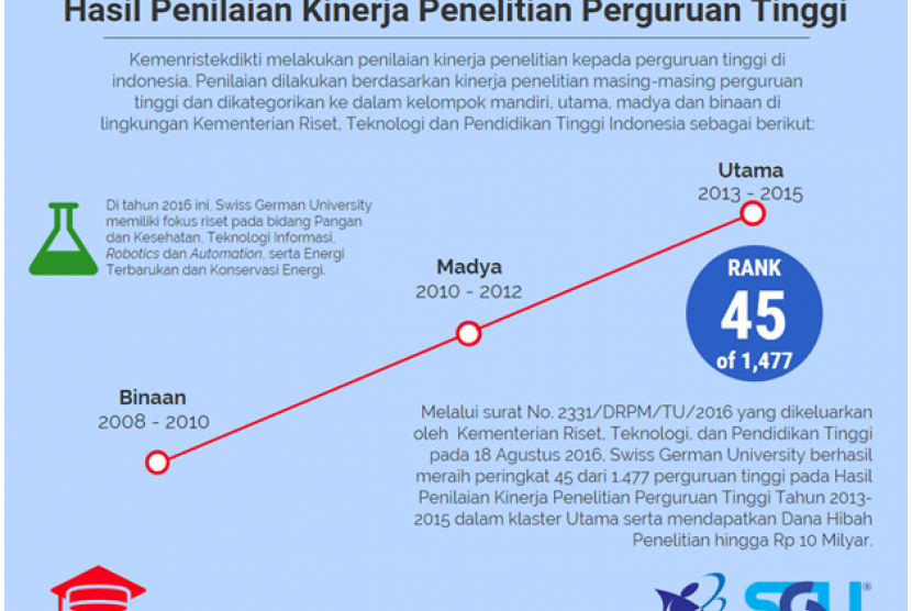 SGU mendapat penilaian sebagai kampus nomor 45 di Indonesia. 