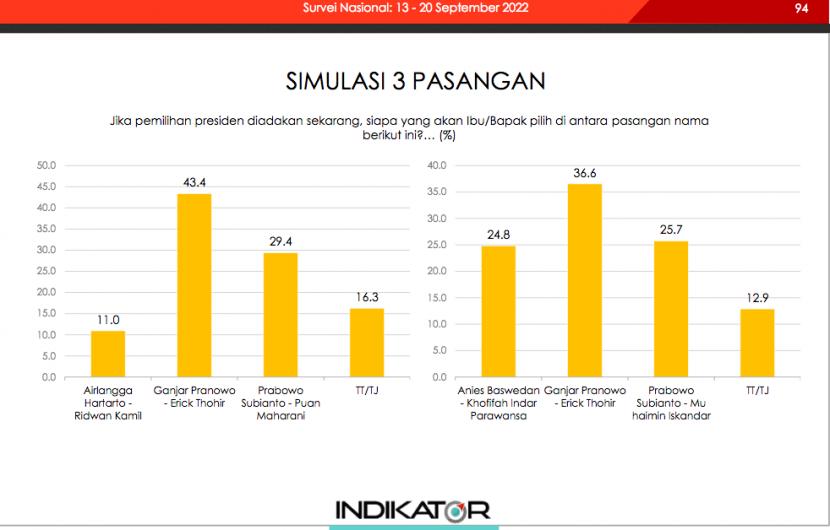 Simulasi dalam survei yang dilakukan Indikator Politik Indonesia