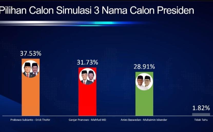 Simulasi hasil survei jika Prabowo Subianto berpasangan dengan Erick Thohir.