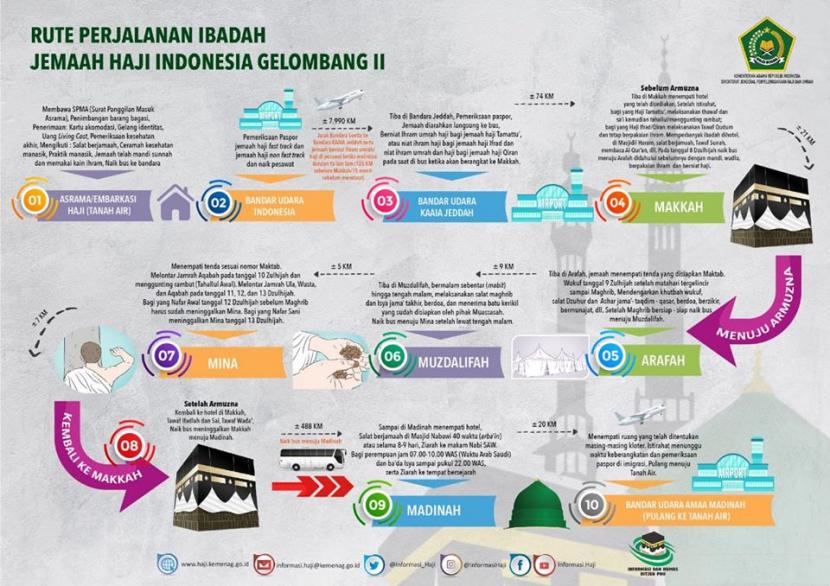  Skema Perjalanan Jamaah Haji Gelombang Kedua
