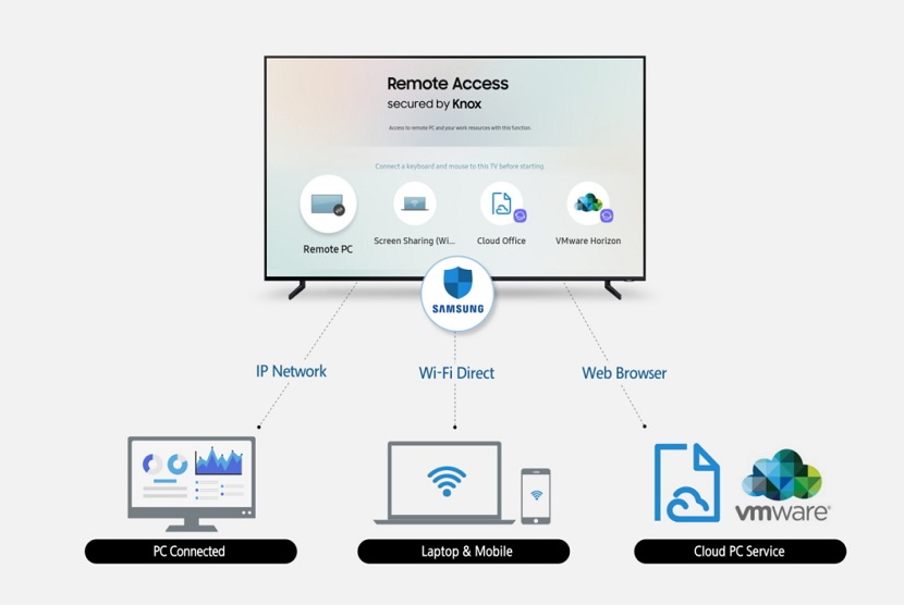 Skema televisi Samsung terhubung dengan laptop
