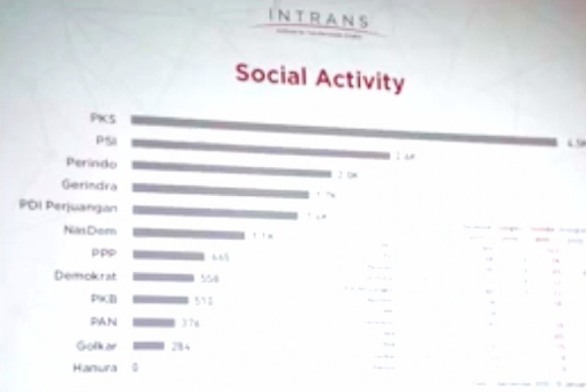 Social Activity