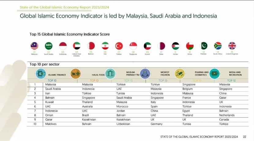 State of Global Islamic Economy 2023 diluncurkan pada hari ini, Selasa (26/12/2023), Indonesia berada di posisi ketiga.