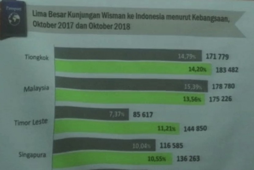 Statistik kenaikan jumlah wisatawan di Indonesia