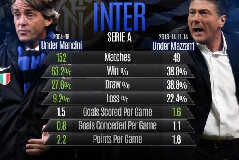 Statistik Roberto Mancini dan Walter Mazzarri