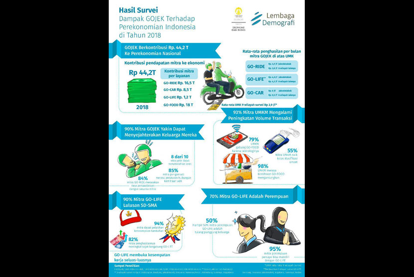 Sumbangsih GOJEK pada perekonomian Indonesia 2018 mencapai Rp 44,2 triliun, naik dari tahun 2017 sebesar Rp 15,1 triliun. 