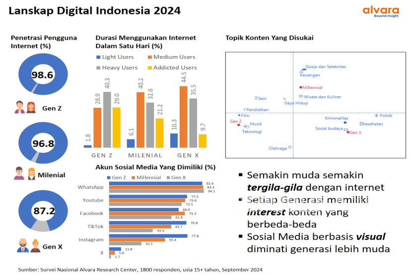 Survei Alvara Research Center tentang lanskap digital Indonesia 2024.