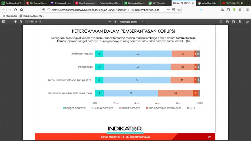 Survei Indikator Politik Indonesia dalam kepercayaan publik atas penegak hukum dalam pemberantasan korupsi.