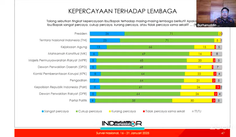 Survei Indikator Politik menempatkan Kejaksaan Agung sebagai lembaga hukum paling dipercaya publik.