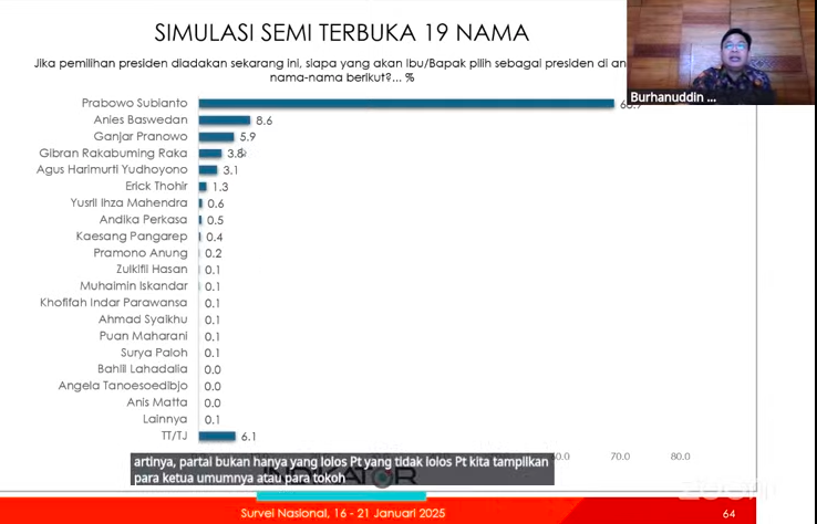 Survei Indikator Politik menemukan elektabilitas Prabowo Subianto jauh mengalahkan Anies Baswedan maupun Ganjar Pranowo.