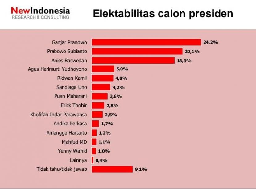 Survei NEW INDONESIA: Ganjar Unggul, Prabowo-Anies Bersaing Ketat