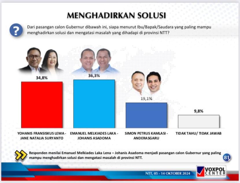 Survei Pilkada NTT 2024, berikut ini adalah hasil survei Emanuel Mekiades Laka Lena-Johanis Asadoma 