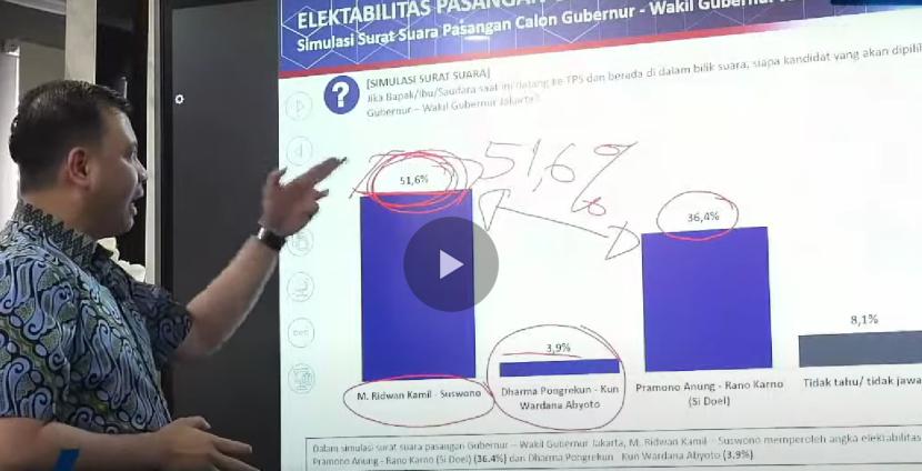 Survei Poltracking Pilkada Jakarta, Paslon Ridwan Kamil Suswono unggul.