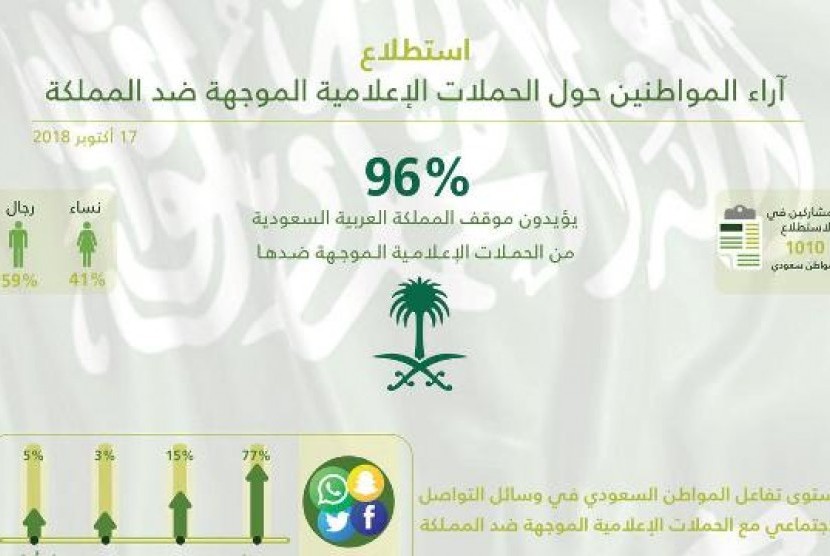 Survei Pusat Statistik Nasional Saudi