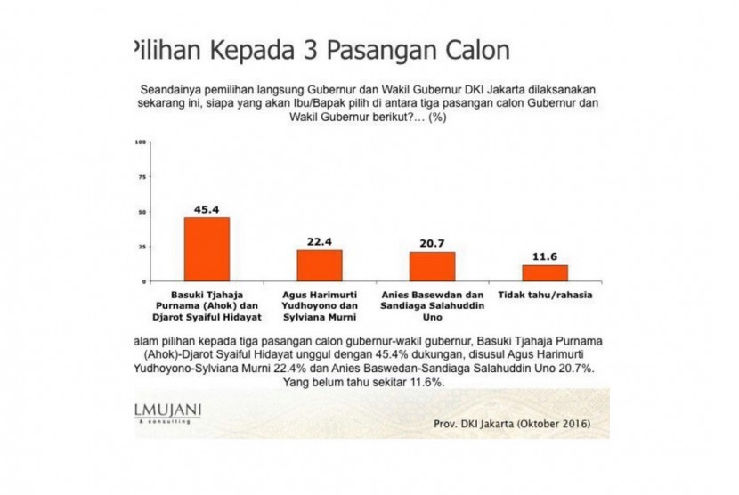 Survei SMRC melebih 100 persen