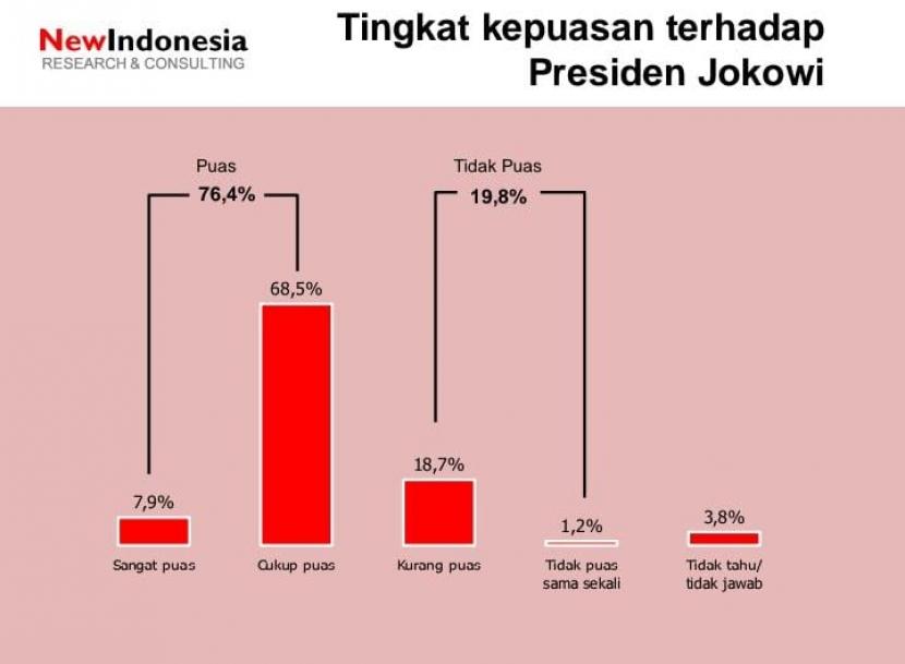 Survei tentang kepuasan publik terhadap Jokowi