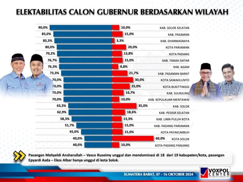 Survei terkait Pilkada 2024 di Sumatera Barat.