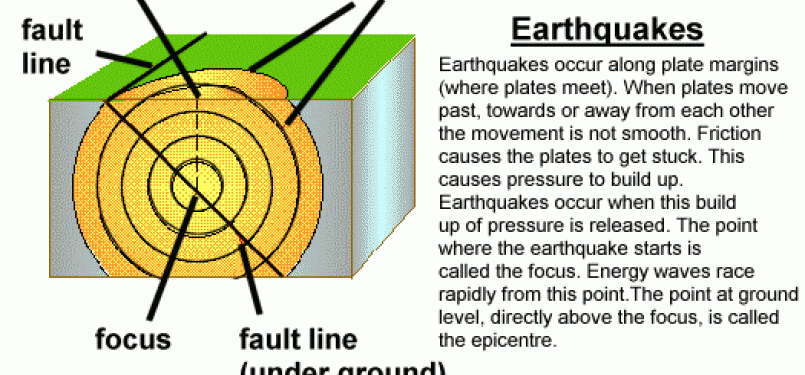 The graphic explains how the earthquake can occur. 