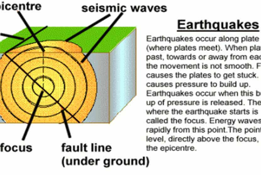 The graphic explains how the earthquake can occur. 