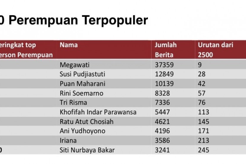  Tokoh Perempuan Terpopuler