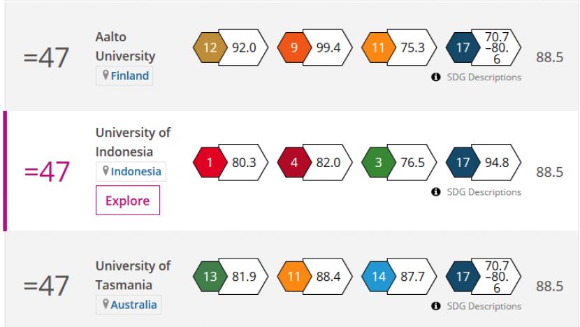 UI peringkat ke-47 tingkat dunia versi World University Impact Rankings.