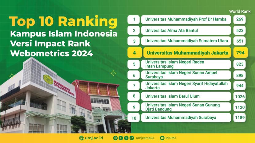 Universitas Muhammadiyah Jakarta (UMJ) meraih posisi keempat sebagai Kampus Islam terbaik di Indonesia, berdasarkan pemeringkatan Impact Factor Webometrics yang dikeluarkan pada Edisi Januari 2024. 