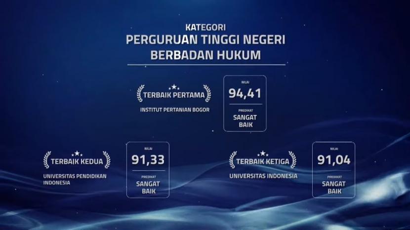 UPI berhasil meraih penghargaan terbaik kedua dengan predikat sangat baik untuk kategori perguruan tinggi negeri berbadan hukum dari Mendikbudristek RI. 