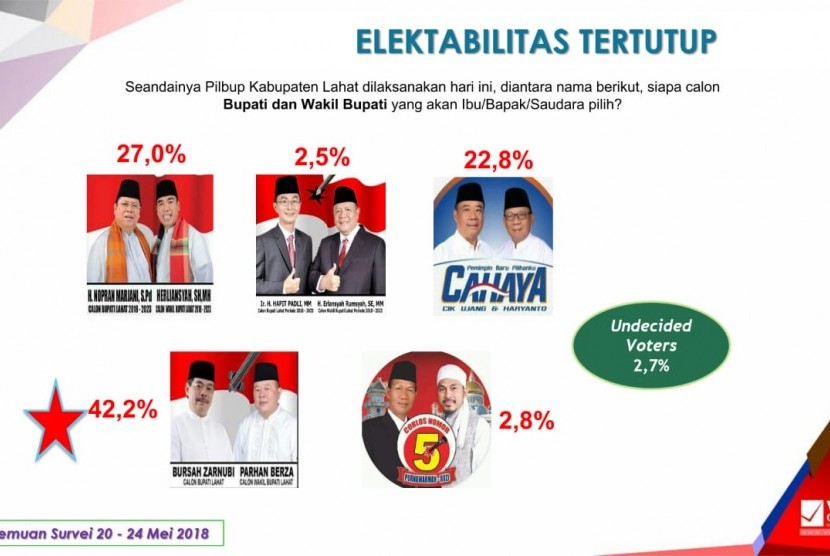 Voxpol Center Research and Consulting mengeluatrkan hasil surveinya yang memperlihatkan pasangan Bursah Zarnubi-Parhan Berza unggul dengan 42,2 persen.